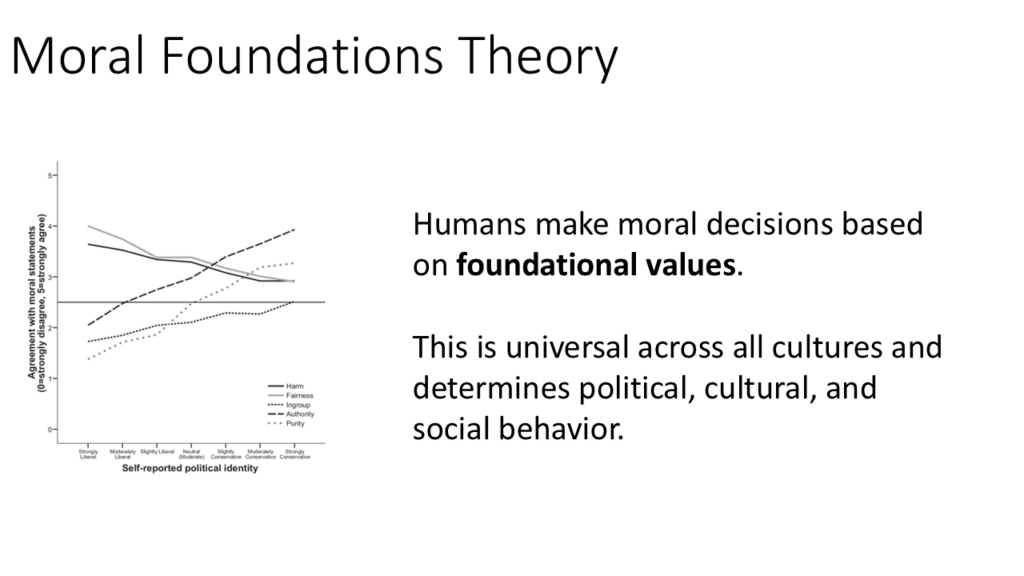 Presentation slides by Josh Coates on moral foundations and Latter-Day Saints