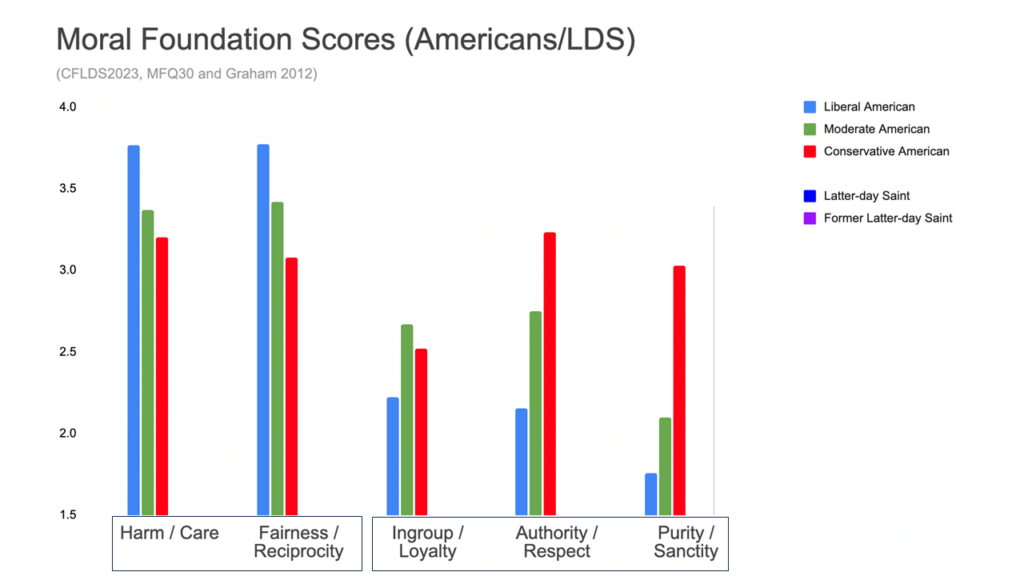 Presentation slides by Josh Coates on moral foundations and Latter-Day Saints
