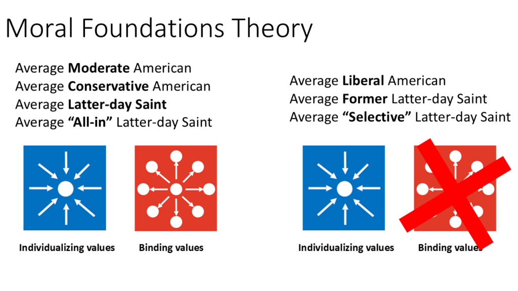 Presentation slides by Josh Coates on moral foundations and Latter-Day Saints