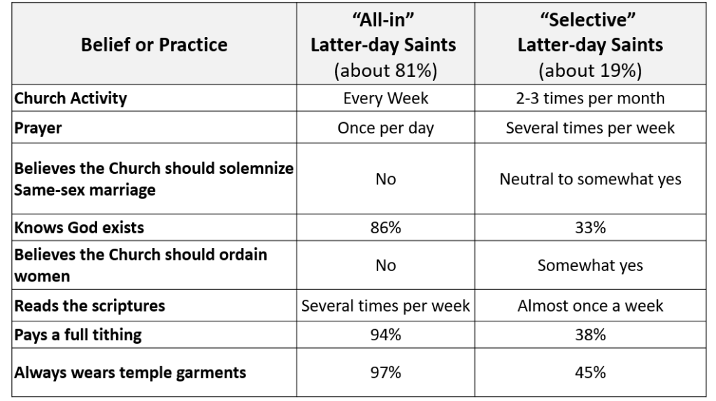 Presentation slides by Josh Coates on moral foundations and Latter-Day Saints