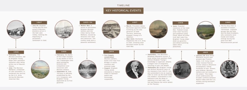timeline of events